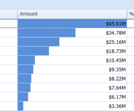 BI Viewer table with cell values formatted as bars and values